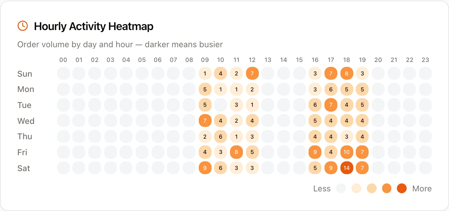 A busy-hours heatmap of orders by day and hour from the operator dashboard